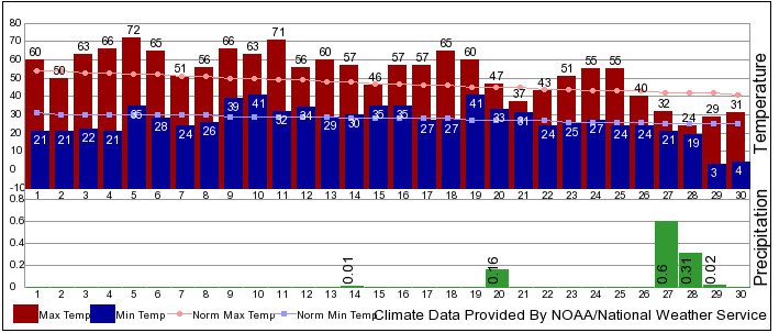 NWS Bend climate summary November 2019