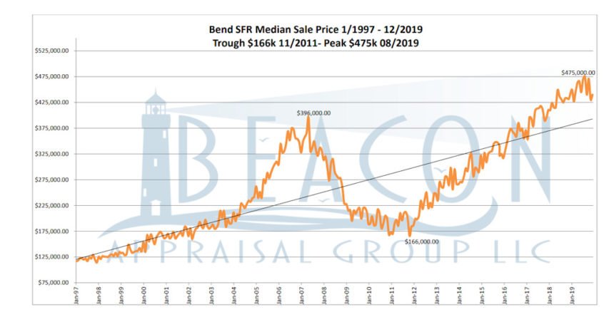 Bend home sales prices 1997-2019 Beacon Appraisal