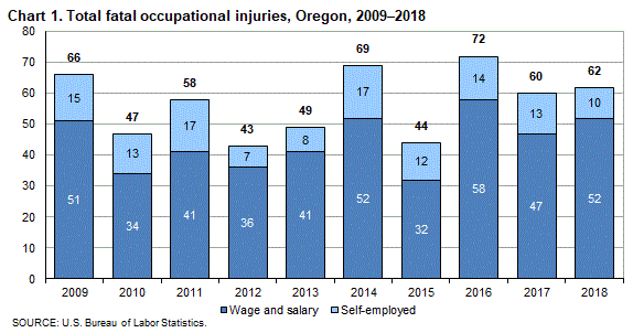 Oregon fatal work injuries BLS