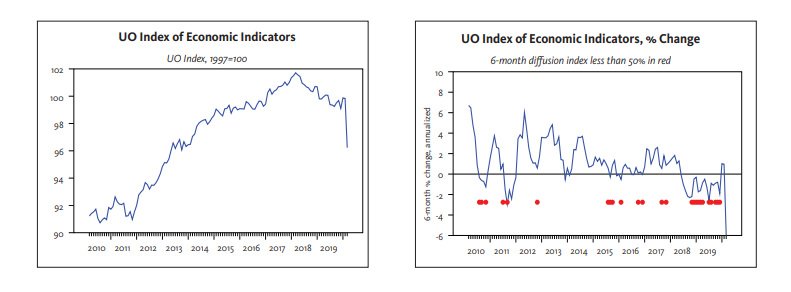UO Index of Economic Indicators April 2020