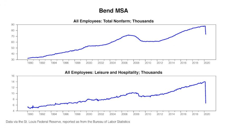 Bend-Redmond MSA nonfarm employment April 2020