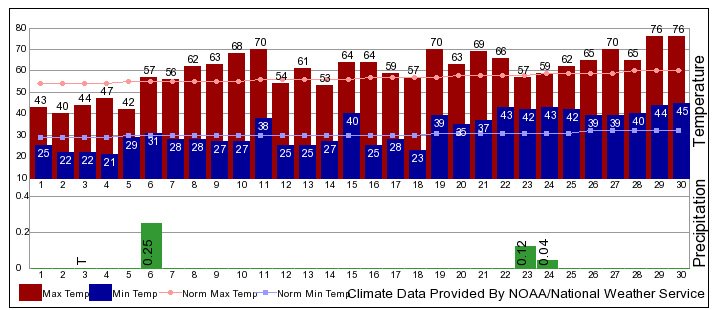 NWS Bend weather data April 2020