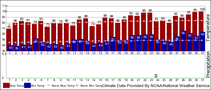 NWS July 2020 climate summary Bend