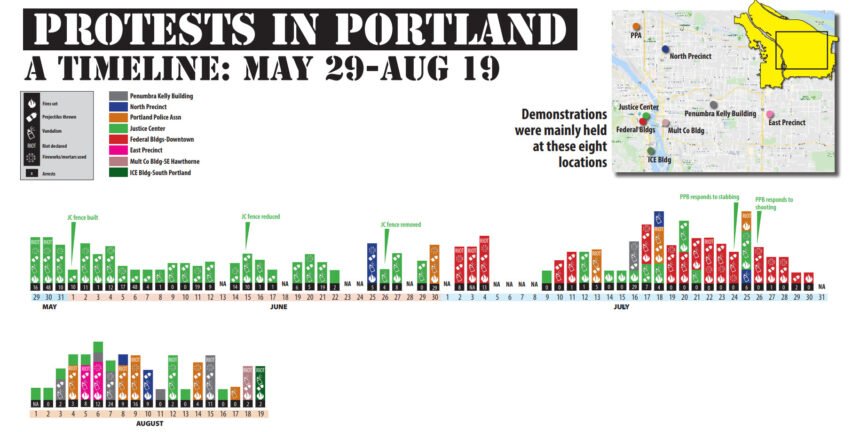 Portland protest timeline police 820