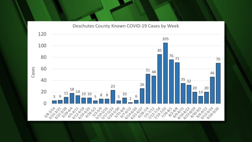 Deschutes County COVID cases 928