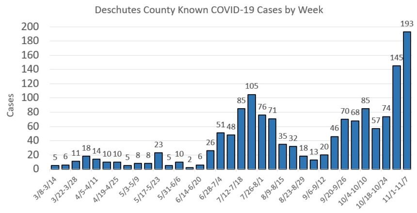 Deschutes County Covid cases 1109