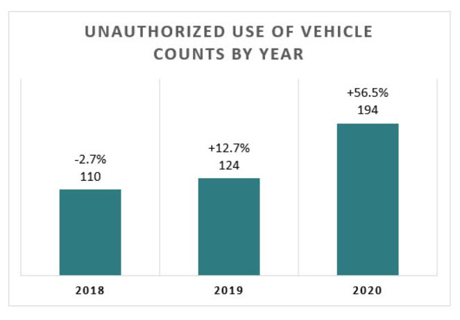 Bend police car thefts stats 2018-20