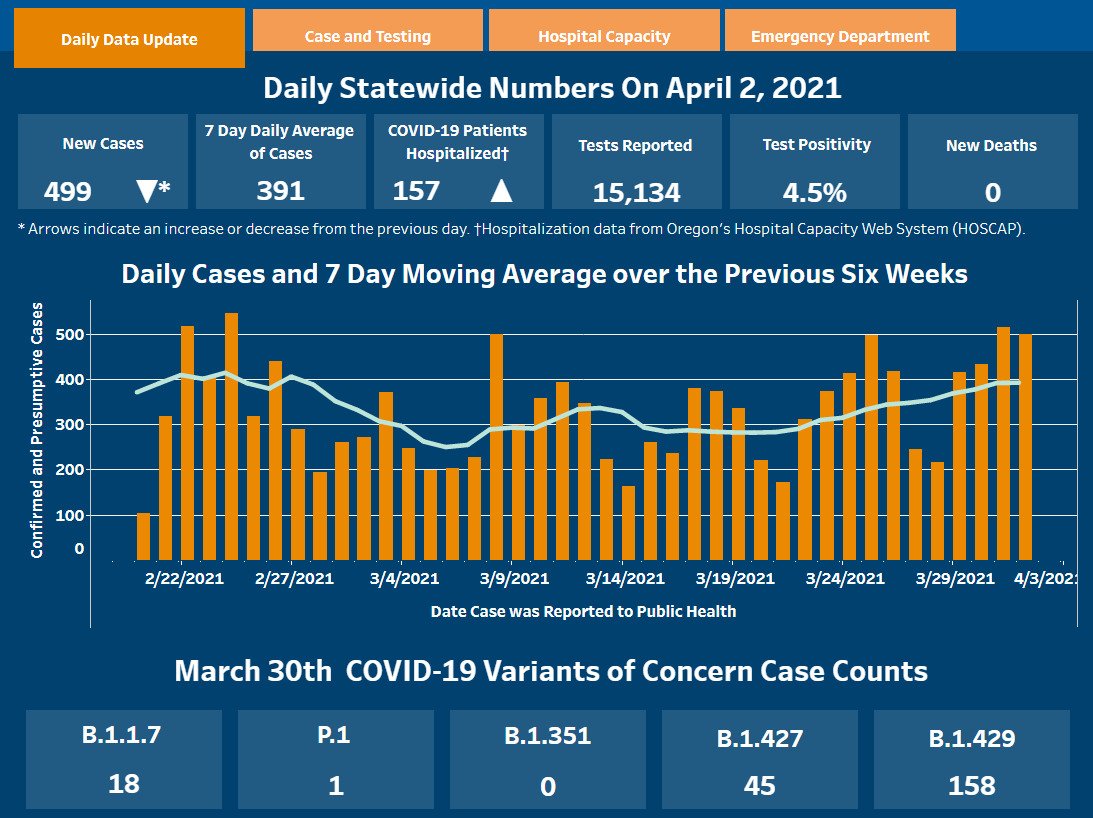Oregon does not report new COVID-19-related deaths, 499 new cases
