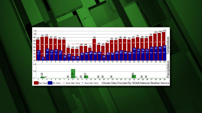 Bend Had Its Second Warmest June On Record Thanks To Record Breaking Temperatures Ktvz