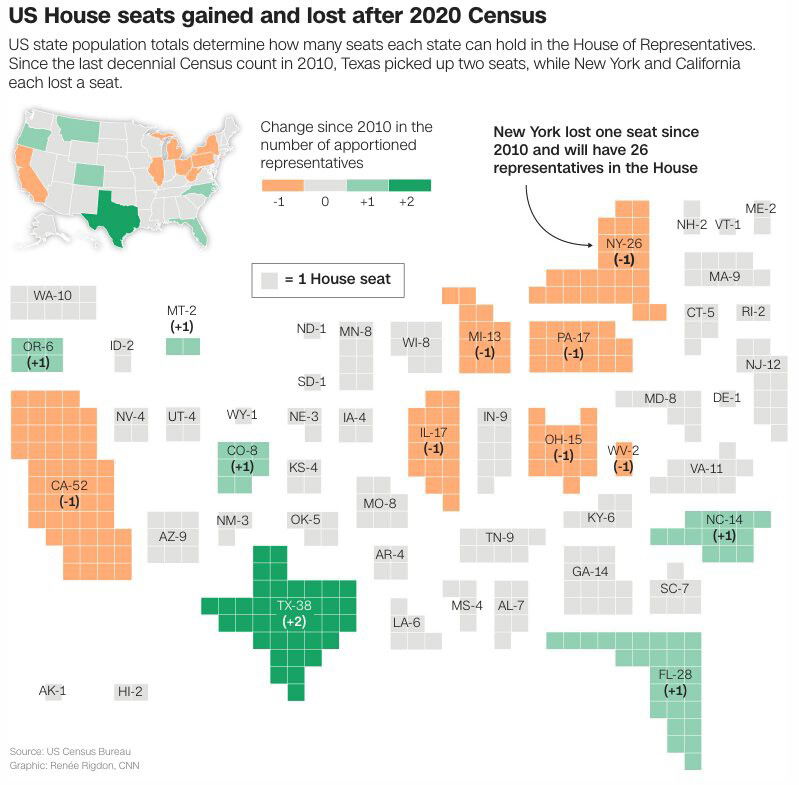 <i>US Census Bureau</i><br/>Texas picked up two seats