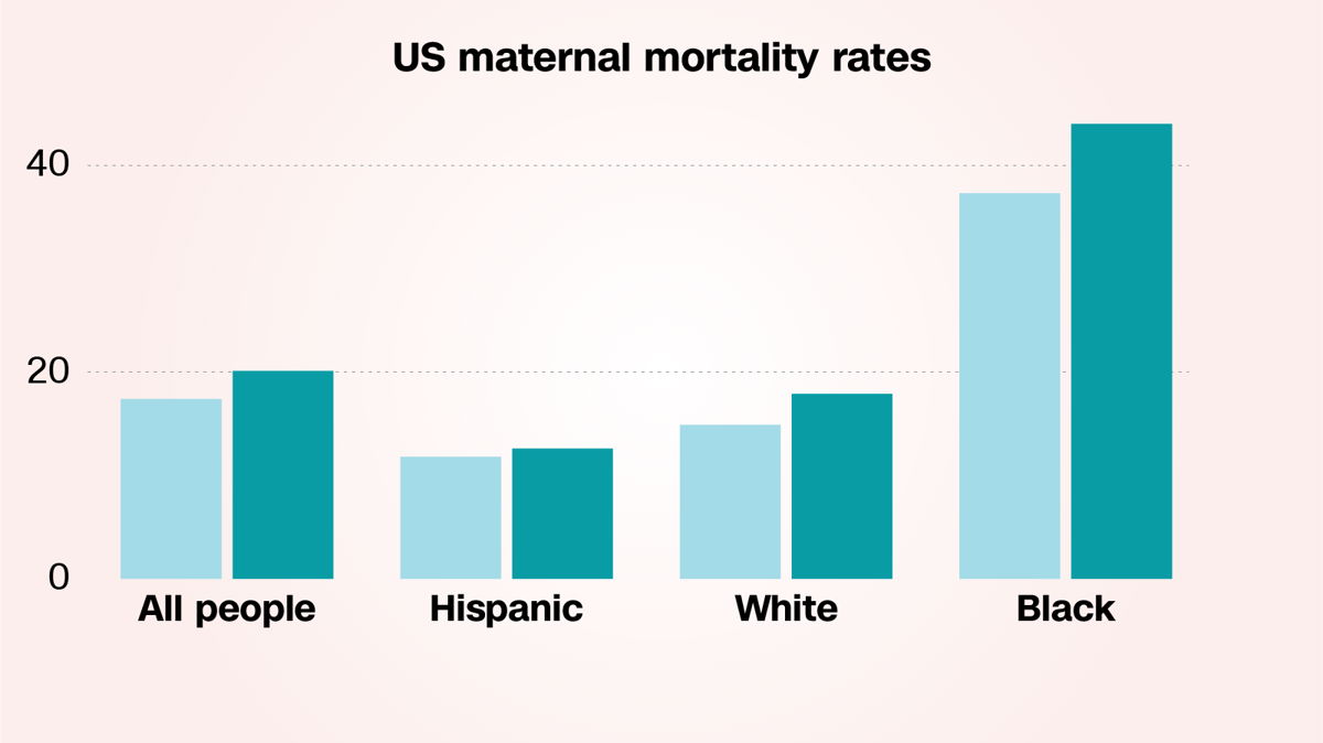<i>CNN</i><br/>Black women in the United States are more likely to die in pregnancy or childbirth than any other demographic. This chart shows maternal mortality rates in the US over time.