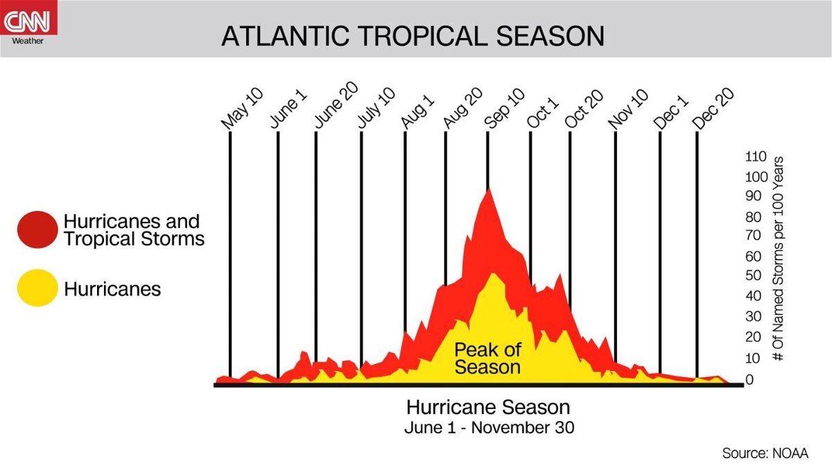 <i>CNN</i><br/>Friday is the statistical peak of hurricane season