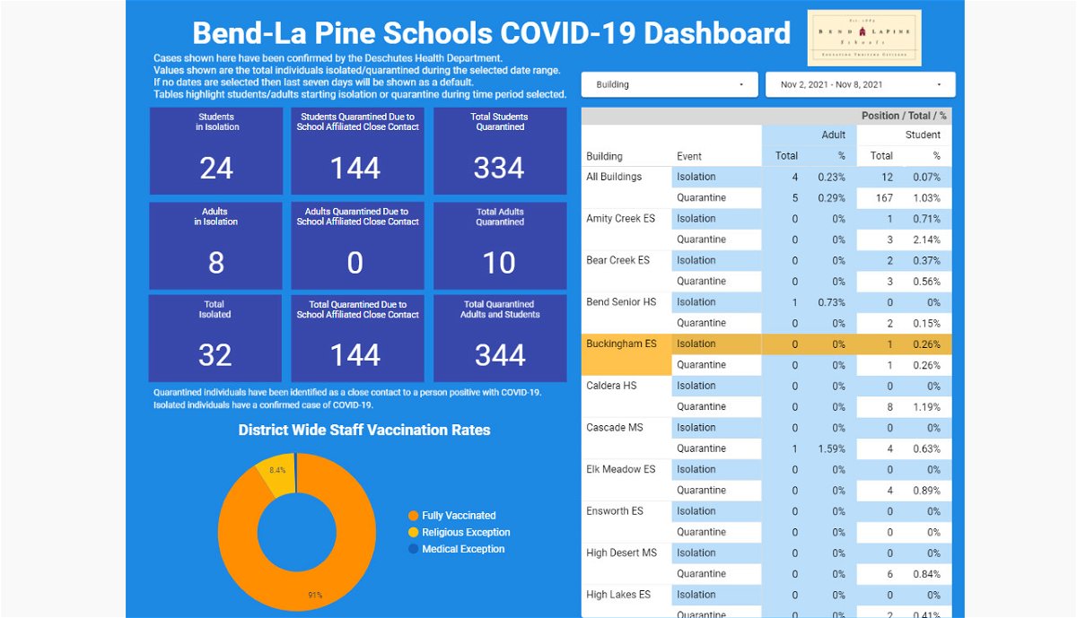 Bend-La Pine Schools has updated its COVID-19 dashboard to provide more info, interactive features