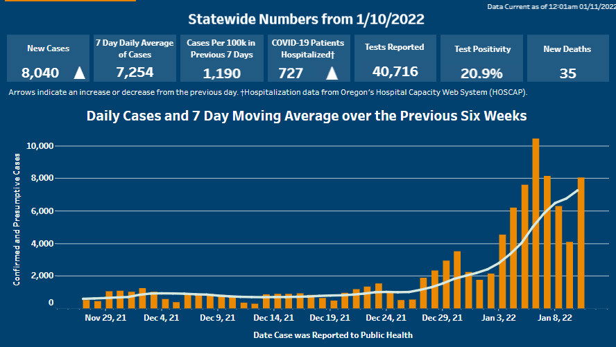 Oregon has reported an additional 35 COVID-19-related deaths.  The two are from C. Oregon. 8,040 new cases