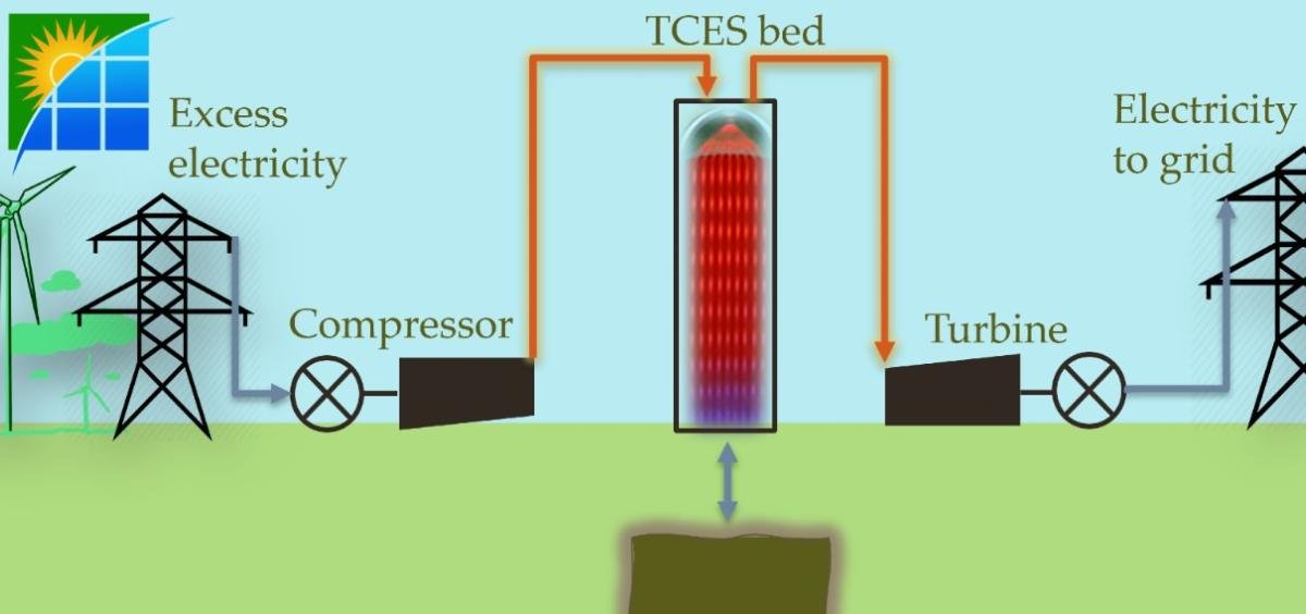 This graphic provided by Nick AuYeung of the OSU College of Engineering illustrates a compressed air energy storage system enhanced by a thermochemical energy storage component