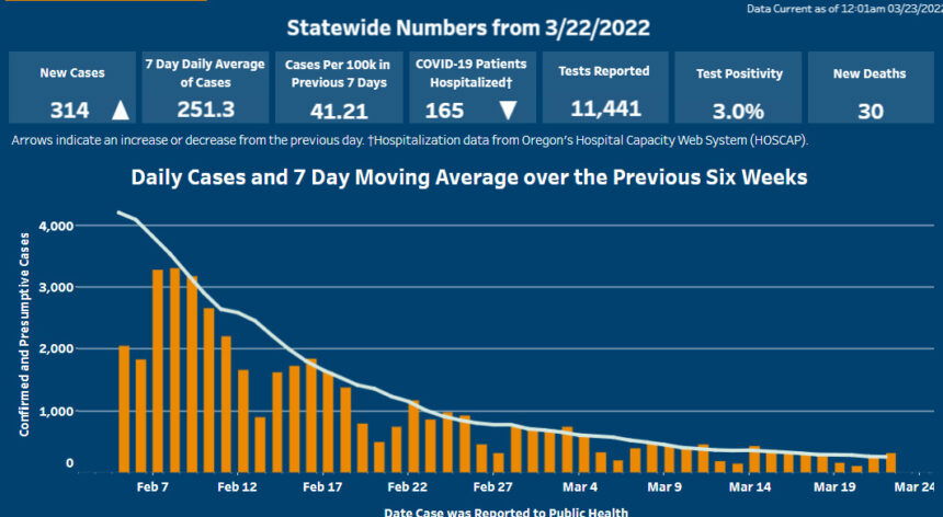 Oregon Reports 30 More COVID-19-related Deaths; Toll Tops 7,000 As ...