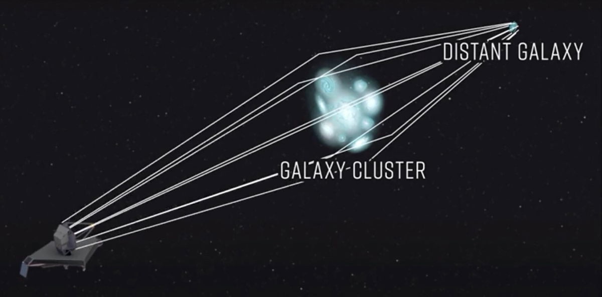 <i>L. Hustak</i><br/>This illustration shows how a massive galaxy cluster focuses and magnifies the light from a background galaxy.