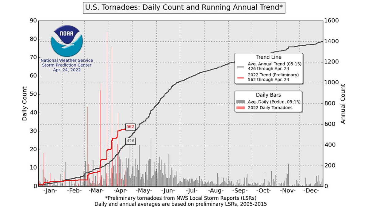 <i>NOAA</i><br/>The red line indicates how far above normal the US is for tornadoes in 2022.