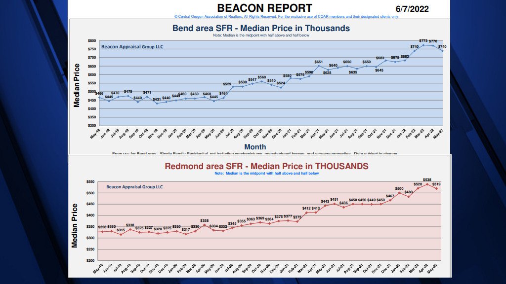 Bend, Redmond median home prices decline a bit in May, as inventories edge upward