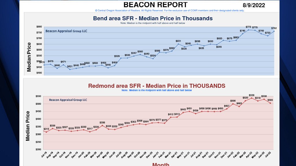 Bend-Redmond median home prices still close to record levels; inventory, days on market grow a bit