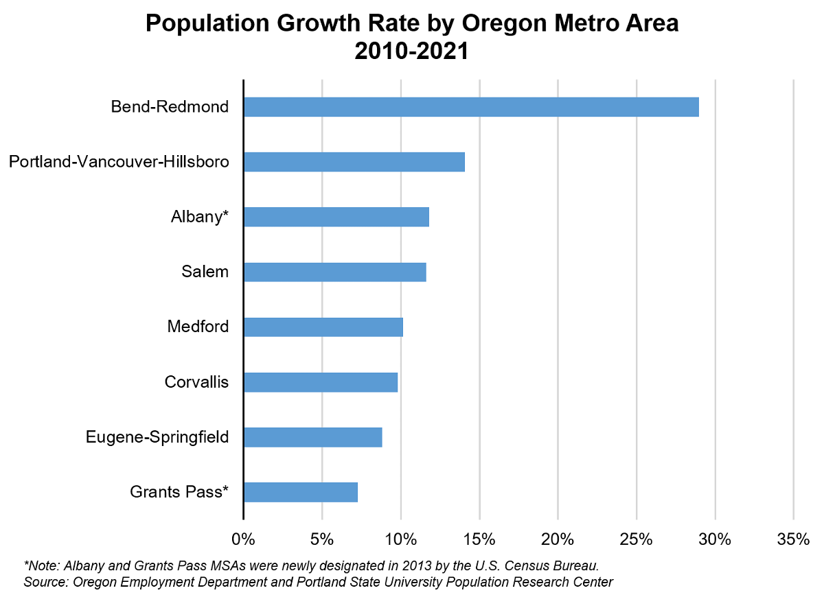 ‘Stunning’: Deschutes County’s population grows by nearly 29% since 2010, double that of Portland area