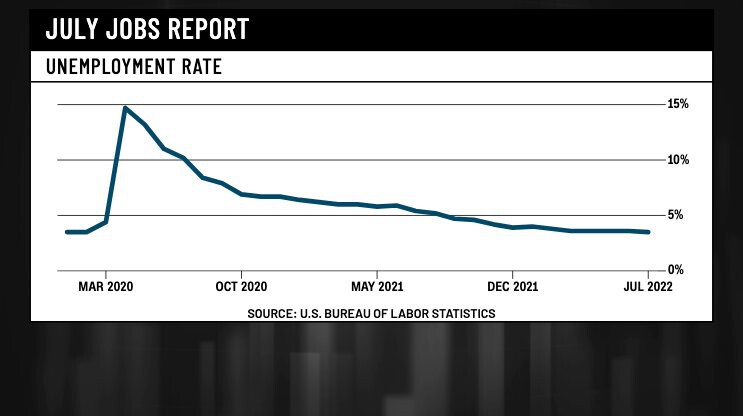 <i>CNN</i><br/>The unemployment rate ticked down to 3.5% after holding at 3.6% for the past four months. The July jobless rate matched the half-century low last seen in February 2020.