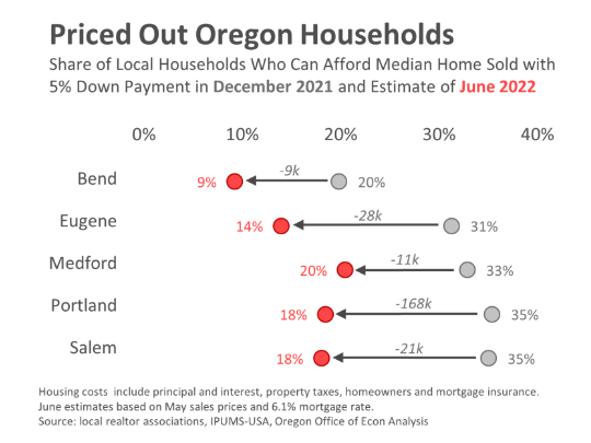As Central Oregon’s housing and rental rates continue to climb, cost of living is pushing some people out