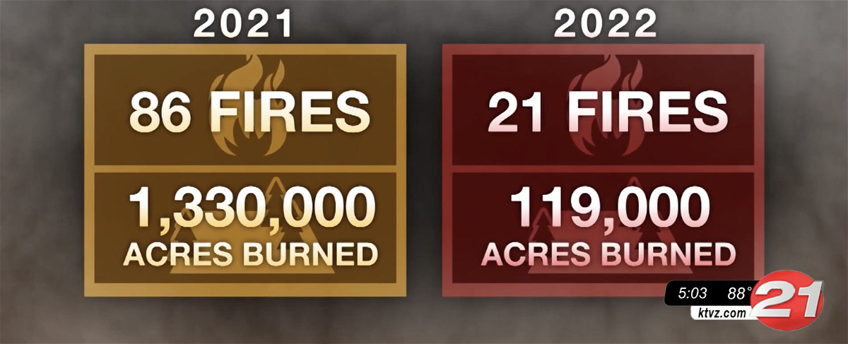 Comparison of this year’s NW wildfires to last year shows a stark difference — so far