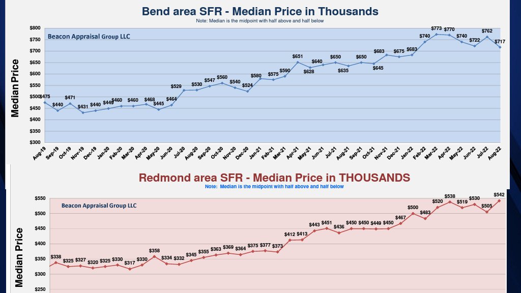 Real estate tale of two cities: Redmond hits another home price record; Bend’s falls ,000