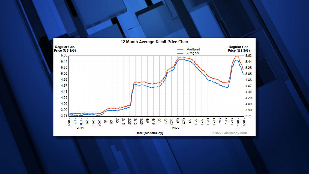 GasBuddy: Oregon gas prices fall another 25 cents in past week, still .29/gallon higher than year ago – KTVZ