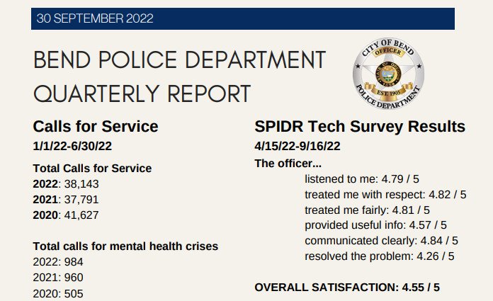 Bend Police get high marks in first survey results from new text system to improve communication