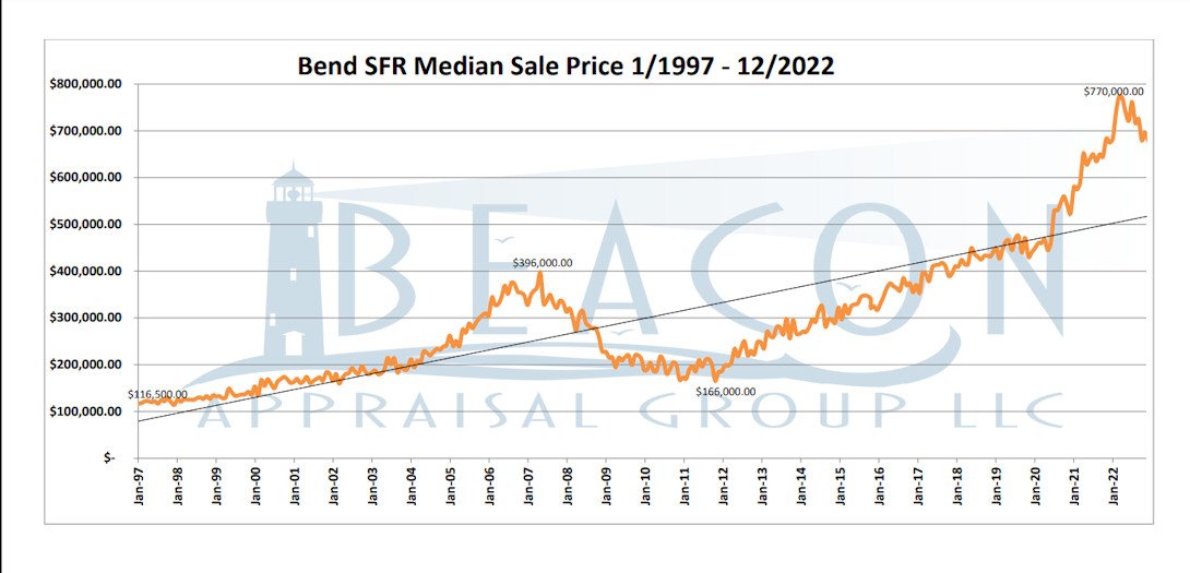 Chart gives 25-year history of Bend's median home sales prices