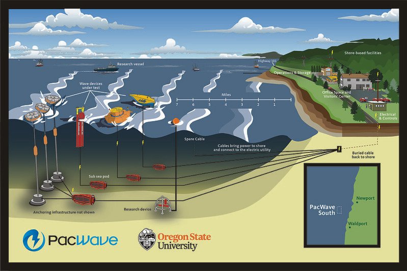 Illustration of proposed PacWave South wave energy testing facility