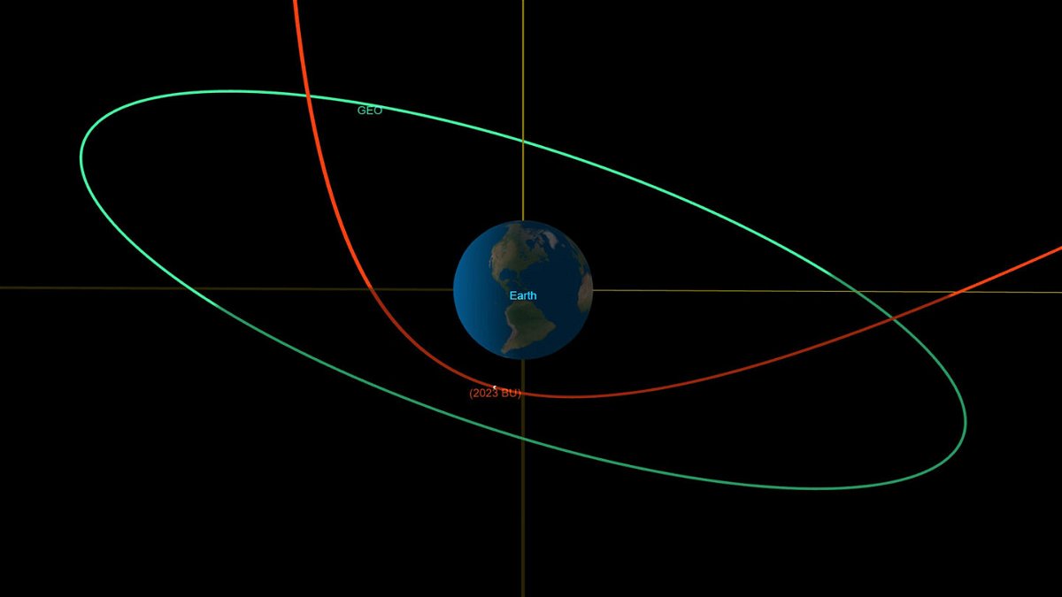 <i>NASA/JPL/Caltech</i><br/>A NASA graphic shows the orbital path of asteroid 2023 BU in red as it makes a close approach of Earth.