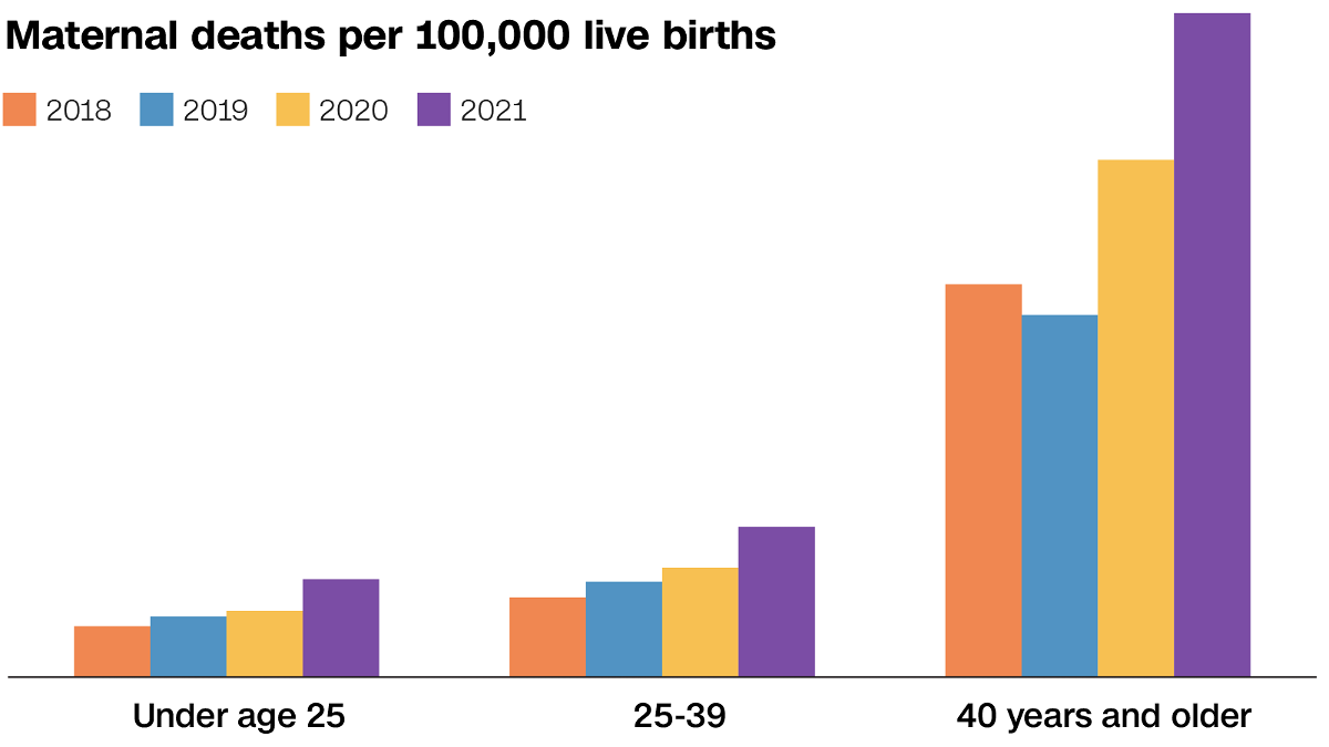 <i>CNN</i><br/>As women continue to die due to pregnancy or childbirth each year in the United States