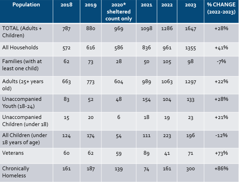 Homeless Leadership Coalition releases more details on 2023 Point-In ...