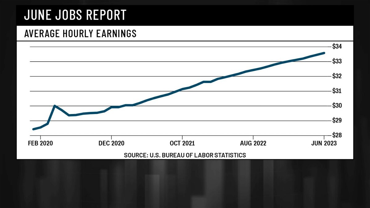 <i>U.S. Bureau of Labor Statistics/CNN</i><br/>Friday’s report showed that average hourly earnings growth was unchanged at 0.4% from the month before and also unchanged at 4.4% year-over-year.