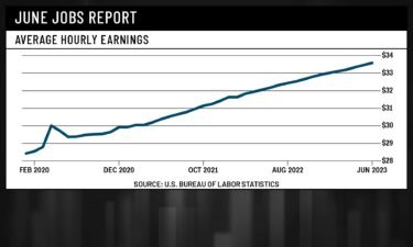 Friday’s report showed that average hourly earnings growth was unchanged at 0.4% from the month before and also unchanged at 4.4% year-over-year.