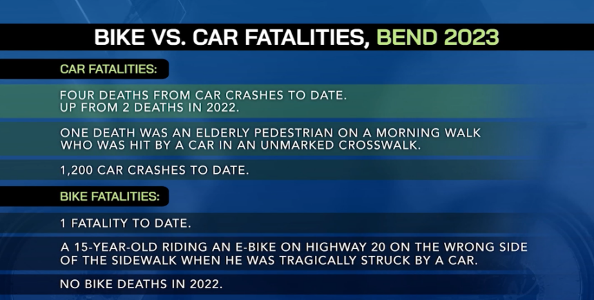 Bike vs. Car Fatalities, Bend 2023