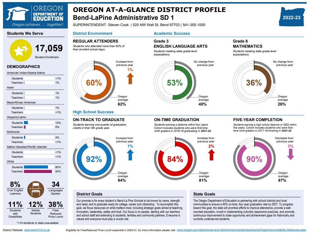 (Full Bend-La Pine Schools At-a-Glance Profile is in this article.)
