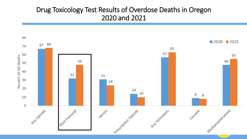 Drug toxicology test results for overdose deaths in Oregon graph