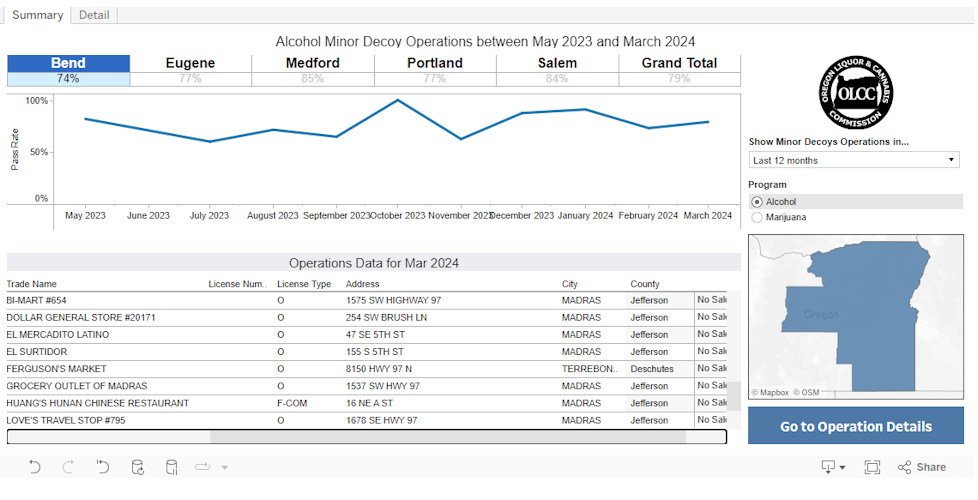 For interactive version of this OLCC Minor Decoy Operation chart, see article