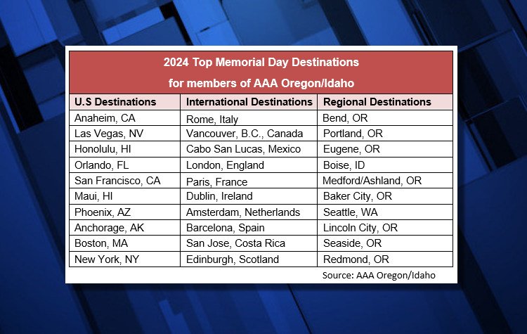 Bend is almost always the top regional travel destination for a holiday, and Memorial Day 2024 is no exception., AAA says.