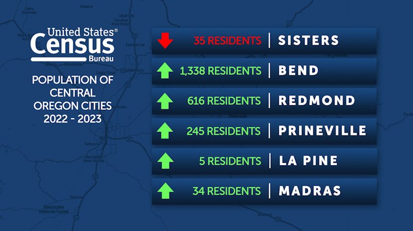 New Census Bureau estimates for July 1, 2023 show all but one C. Oregon city still gaining residents