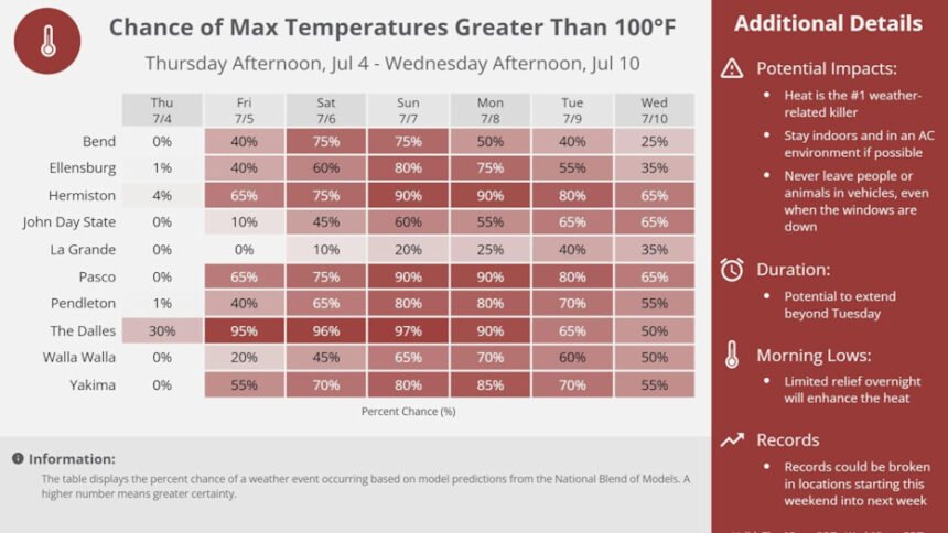 Chances of max temps over 100 NWS-Pendleton 7-3