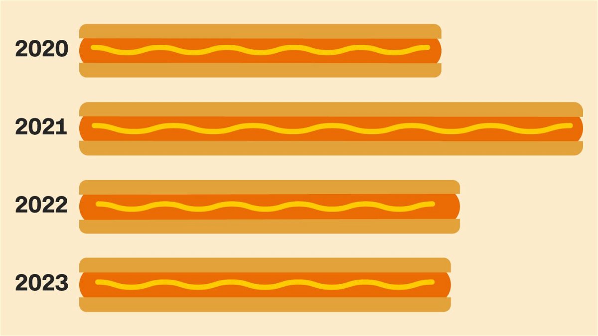 <i>CNN via CNN Newsource</i><br/>Americans consume more than 20 billion hot dogs each year