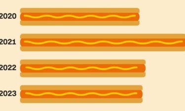 Americans consume more than 20 billion hot dogs each year