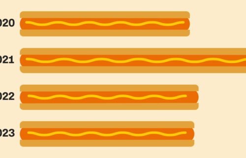Americans consume more than 20 billion hot dogs each year