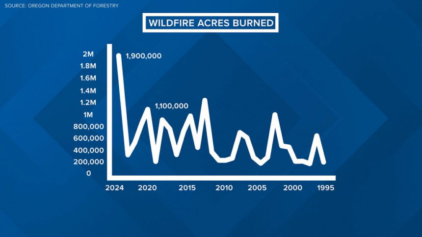 Oregon-Dept-of-Forestry-acres-burned-by-