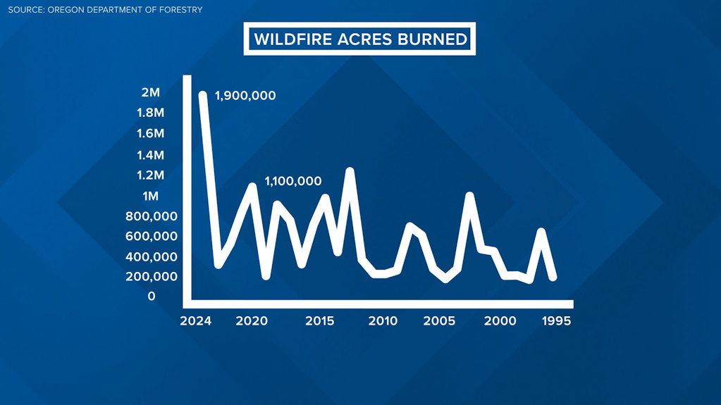 ODF data shows acreage burned each year from 2024 so far going all the way back to 1995.